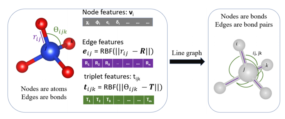 Developing machine learning algorithms sales