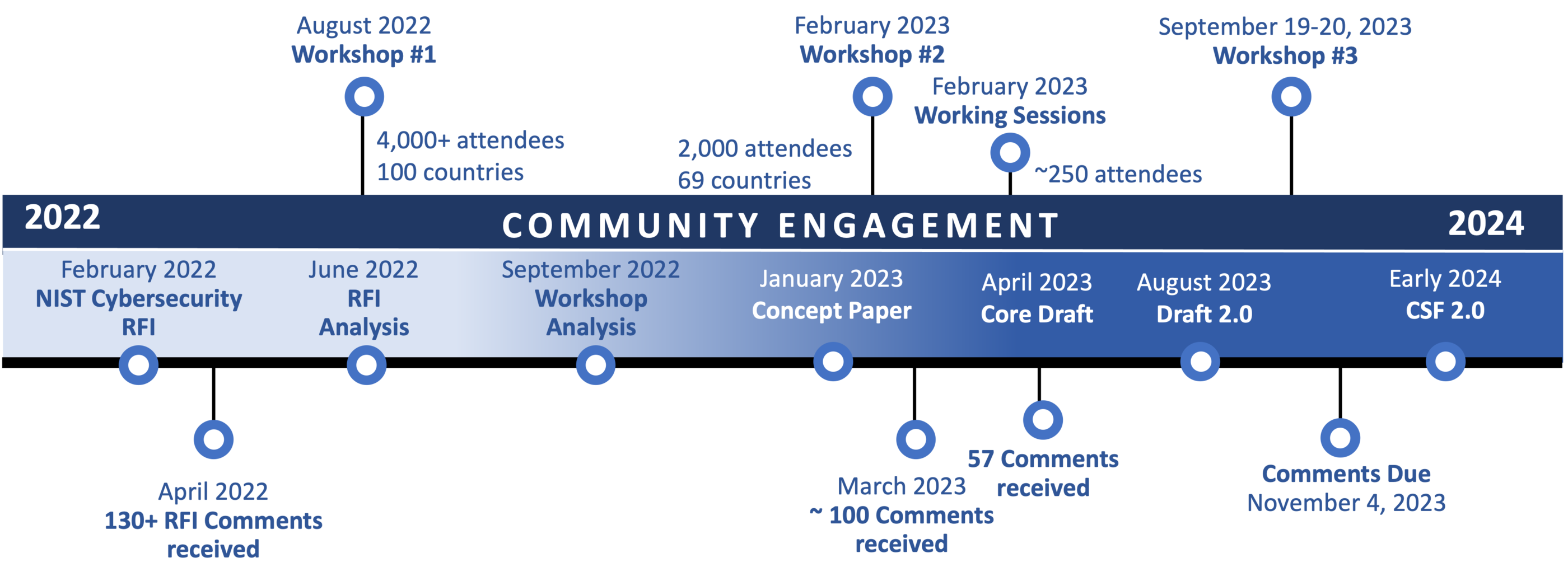 CSF 2.0 TImeline