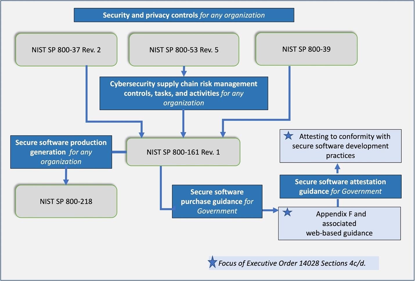 Software Security in Supply Chains: Guidance, Purpose, Scope, and