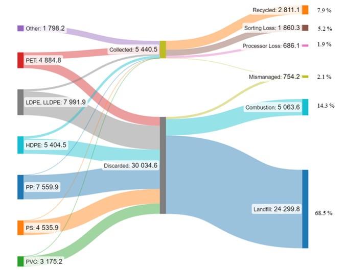 A chart illustrating materials outcomes, disposal outcomes, and the recycled income stream from recycled materials including plastics.