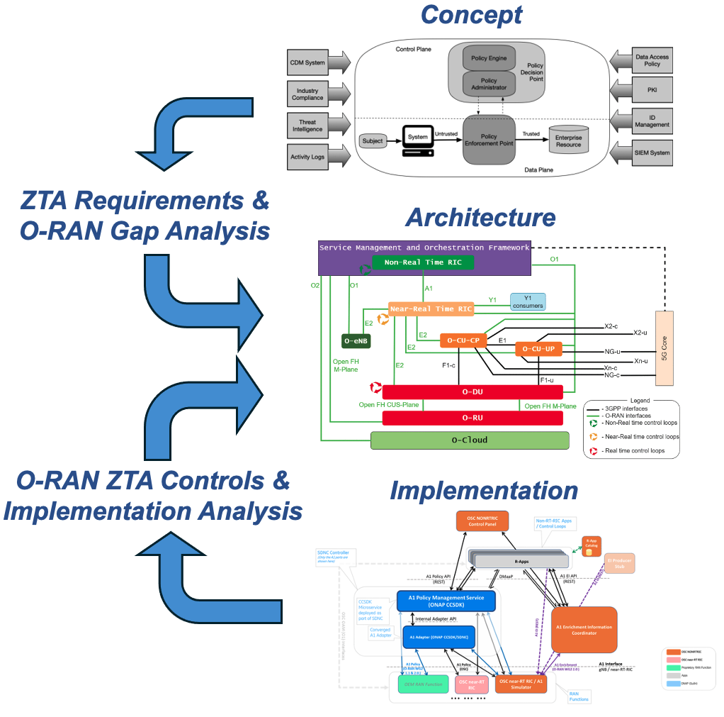 Advanced Security Architectures for Next Generation Wireless