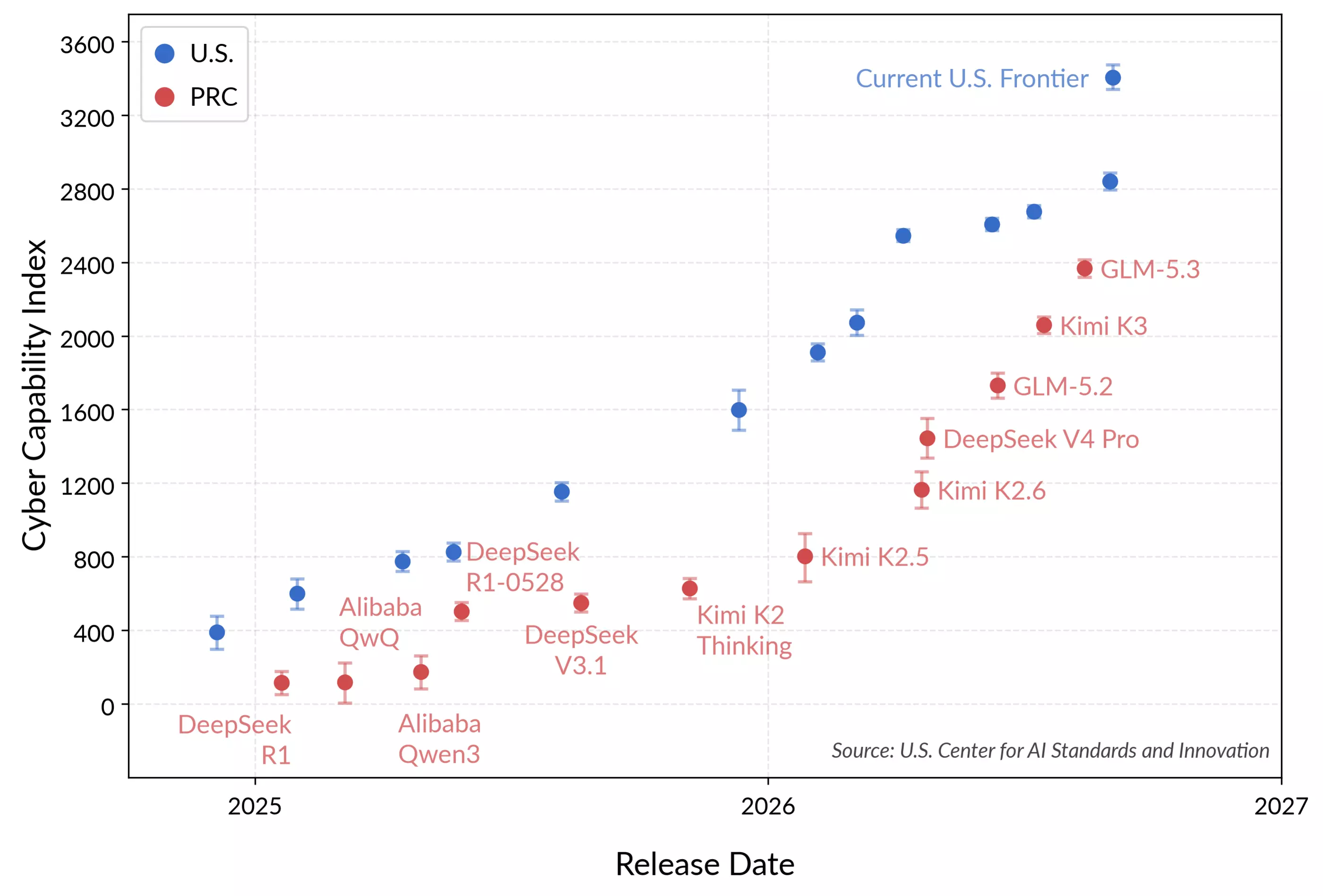 Anthropic Says China's GLM-5.3 Matches Claude-Level Hacking Capability While Its Safety Guardrails Are Easily Bypassed