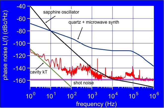 microwaves frequency