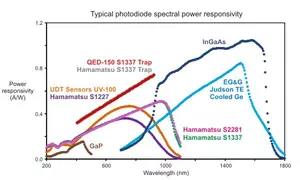 spectral responsivity graph