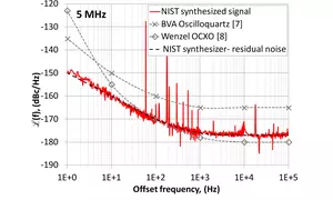 5 MHz Graph of phase noise vs. offset frequency showing NIST synthesized signal, Wenzel OXCO, and BVA oscilloquartz.