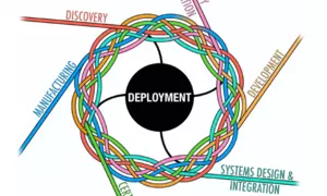 Image with Deployment in the middle surrounded by a woven strand comprised of Discovery, Property Optimization, Development, Systems Design and Integration, Certification and Manufacturing.