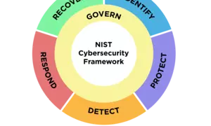 NIST Cybersecurity Framework 2.0