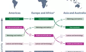 Map of the world with the engineering biology topics covered in Americas, Europe, and Asia meetings