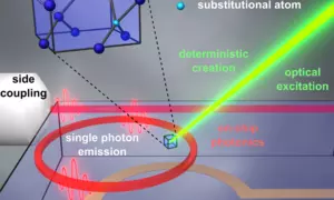 Individual quantum center creation, characterization, quantum control, efficient collection and readout.