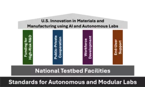 Infographic illustrating the 6 approaches discussed in NIST Special Publication on Driving U.S. Innovation in Materials and Manufacturing using AI and Autonomous Labs. The infographic mimics elements of the US Capital building with foundational elements and column elements. Foundation elements include Standards and Testbed Facilities. Column elements include Funding, Public-Private Cooperation, Workforce Development, and End-User Support, which are discussed in the report.