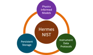 In infographic highlighting the core features of the Hermes software python package, which are Physics Informed Models, Persistent Storage, and Instrument Data Protocols