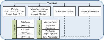 Figure 1: SMS Test Bed Components