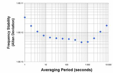 Allan deviation graph