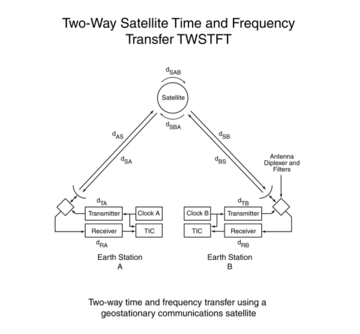 Two-Way Time Transfer Using a Geostationary Satellite