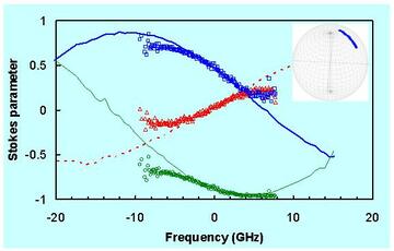 polarization-mode dispersion (PMD) graph