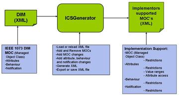 Figure 1. &nbsp;Overview of ICSGenerator Process