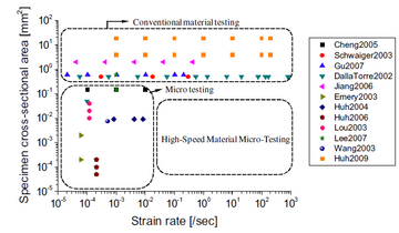 State of the art in mechanical test methods for small specimens at different sizes and strain rates.