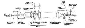 Magnetic Trap for Atoms (1980s Schematic from Phillips Group)
