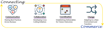 Connecting Commerce: Communication (Sharing Best Practices Across Bureaus); Collaboration (Developing Cross Cutting Initiatives); Coordination (Establishing Deliverables for Future Outcomes); Change (Adapting to a New Environment and Transition)