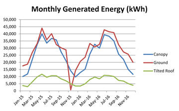 Monthly PV Results