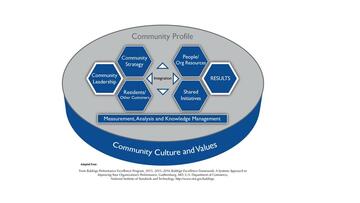 COE2026 Adapted Baldrige Framework Graphic