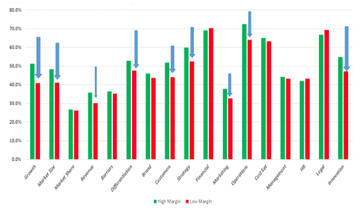  Differences in Best Practices Across Hi-Low Profit Margin Groups (N = 1,456)