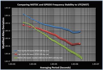 NIST disciplined clock graph