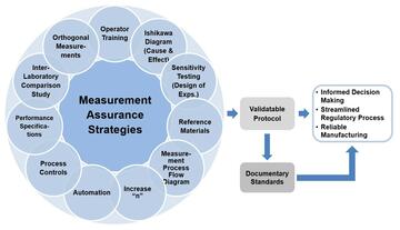 "Measurement Assurance Strategies" lead to "Informed Decision Making, Streamlined Regulatory Process, and Reliable Manufacturing" via "Validatable Protocol" and "Documentary Standards." Strategies include "Operator training," "Ishikawa Diagram (Cause and Effect)," "sensitivity testing (Design of Experiments)," "Reference Materials," "Measurement Process Flow Diagram," "Increase N,” "Automation," "Process Controls," "Performance Specifications," "Interlaboratory comparison study," and "orthogonal measurements."