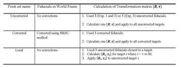 Table 1.  Point Sets and Type of Registration.