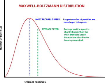 Maxwell-Boltzmann Distribution graph