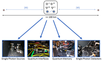 Two distant points connected by quantum repeater. Key elements of repeater, including single photon sources and detectors, quantum interfaces and quantum memory, are shown below.