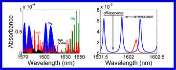 Absorption of photons at different wavelengths from 1.57 to 16.5 micrometers for water and each of the principal greenhouse gases. Right: Difference in absorption by carbon dioxide of photons on- and off-resonance.