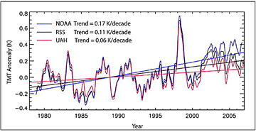 Long-term datasets presented from the NOAA, RSS, and UAH, showing different temperature trends in the middle troposphere.