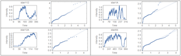 Hawkes intensities and QQ plots for MLE fits for several stairs