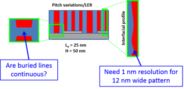 DSA Measurement Need