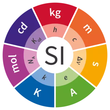 Outer circle has one wedge for each of the 7 SI units (kilogram, meter, second, ampere, kelvin, mole, and candela) and the inner circle has wedges for the 7 important constants. 