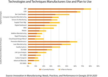 Current and Planned Use of Various Technologies and Techniques