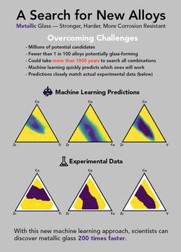 infographic showing that the machine learning predictions around creating new alloys lead to similar results to experimental data.