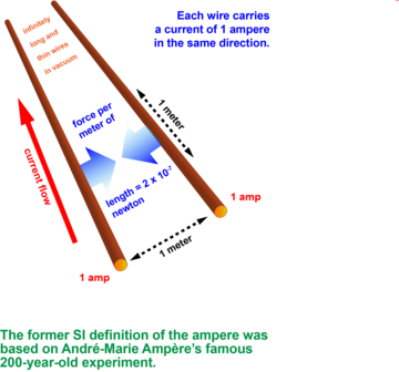 Two brown lines represent wires. A red up arrow shows current flow on one wire. Two blue arrows b/t the wires pointed at each other show force per meter of length.