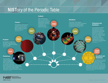 NIST's contributions to the periodic table