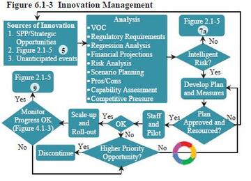 Graphical depiction of CAMC Improvement and Innovation Process