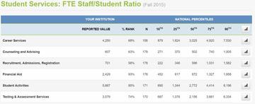 Screenshot of excerpt from national report with data from 2-year colleges for benchmarking  