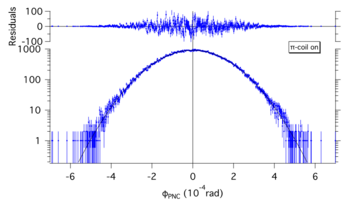 Distribution of measured parity non-conserving rotation angles per meter