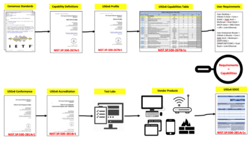 USGv6 Profile and Test Program.