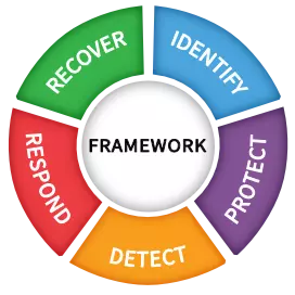 Cybersecurity Framework Functions Wheel