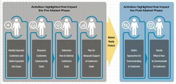 NIST IR 8259 provides six specific recommended activities that can help manufacturers address this overarching dilemma during the pre-market as well as post-market product phase