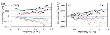THz conductivity for peak and time-delayed tail for a near-isotropic PCDTPT film and PCDTPT/toluene dispersion.