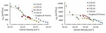 Extracted total charge DC mobility as a function of one and two-photon generated carrier density for undoped Si.