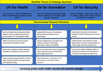 Slide listing 'Identified Themes & Challenge Questions' and 'Recommended Research Directions' for 'Increasing greater public health, security and economic strength.' Questions and Recommendations are listed in text body sections titled "Three Challenge Questions" & "Recommended Research Directions for Increasing Greater Public Health, Security, and Economic Strength via UV Technologies"