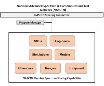This org chart shows the steering committee, program manager, and then NASCTN as a collection of SMEs, Engineers, and supporting items. 